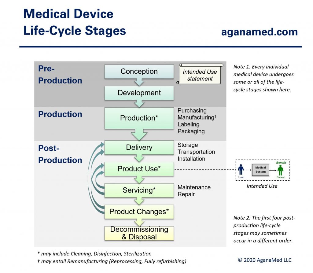 Figure 1: Medical Device Life-Cycle Stages