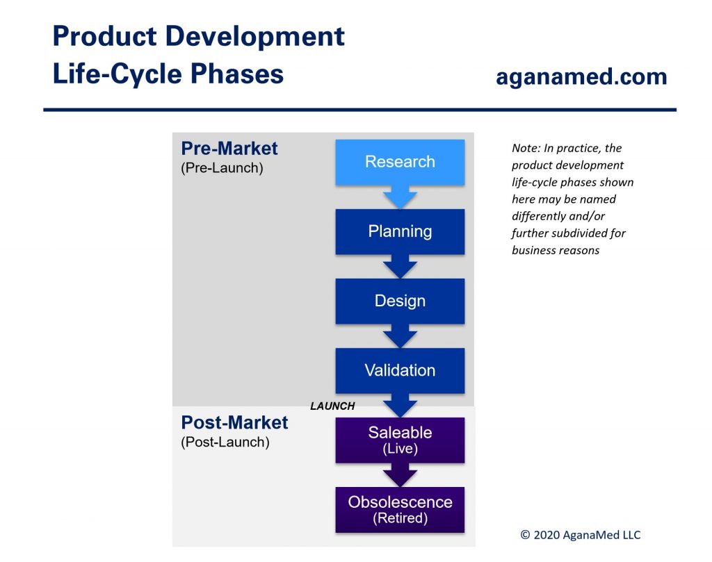 Figure 2: Product Development Life-Cycle Phases