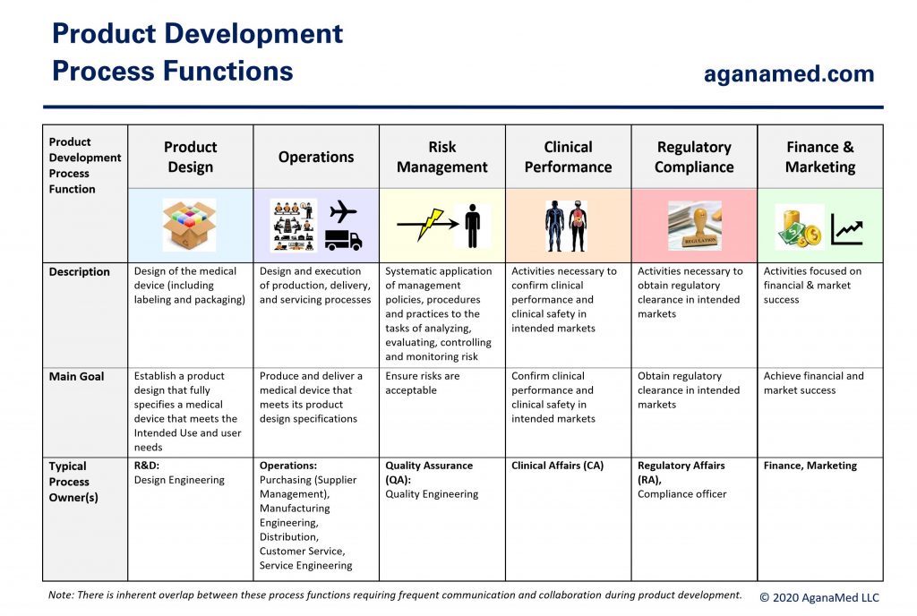 Figure 3: Product Development Process Functions