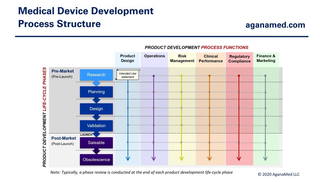 Figure 4: Medical Device Development Process Structure