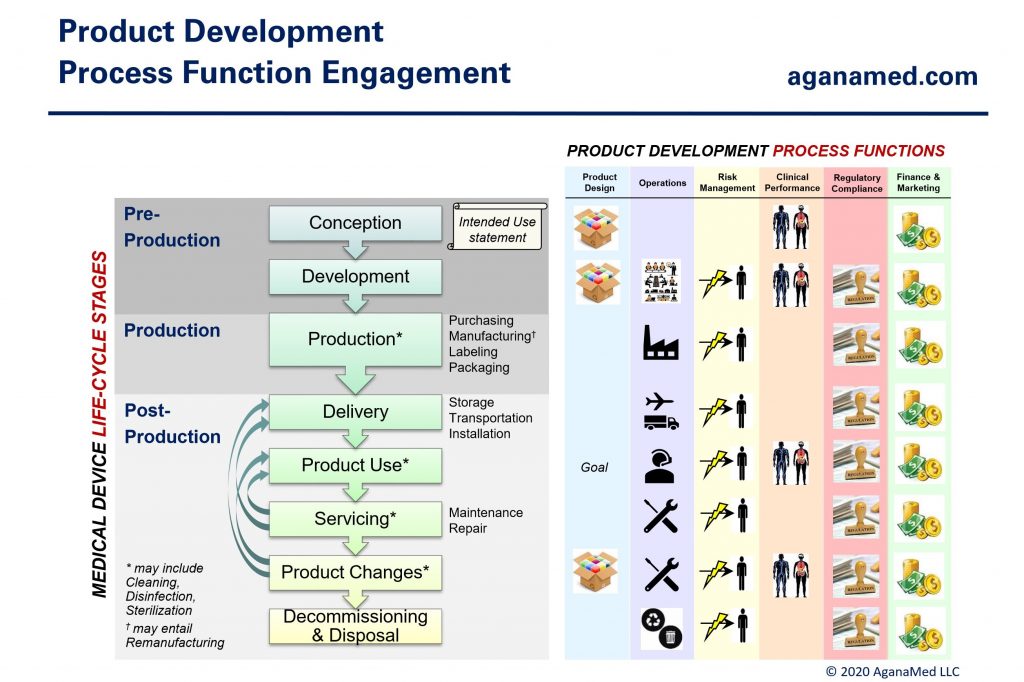 Figure 5: Product Development Process Function Engagement