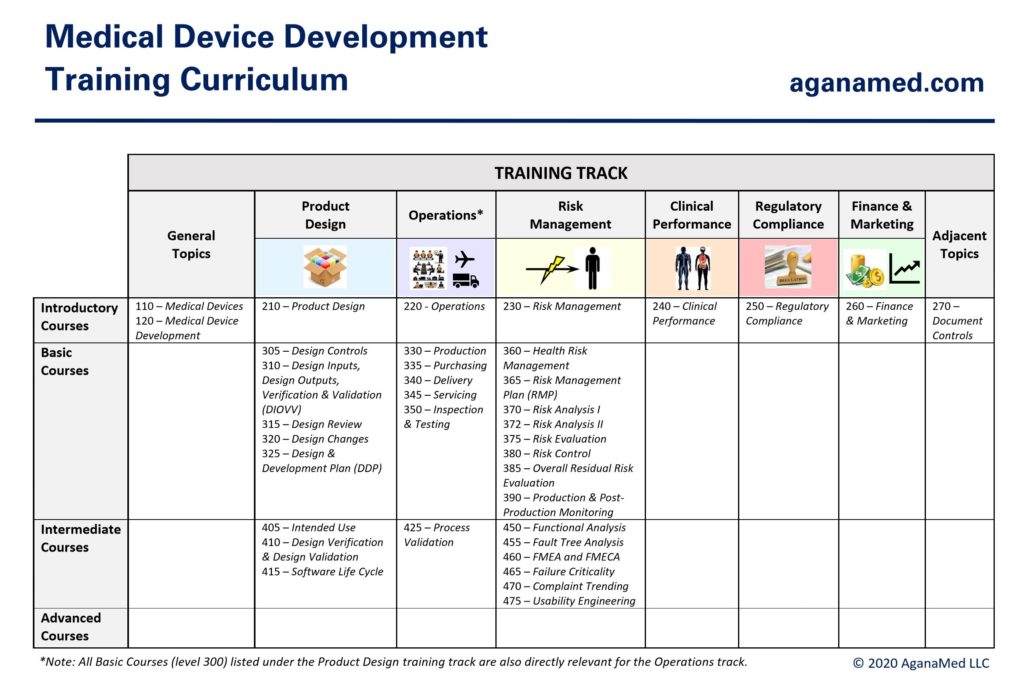Figure 6: Medical Device Development Training Curriculum