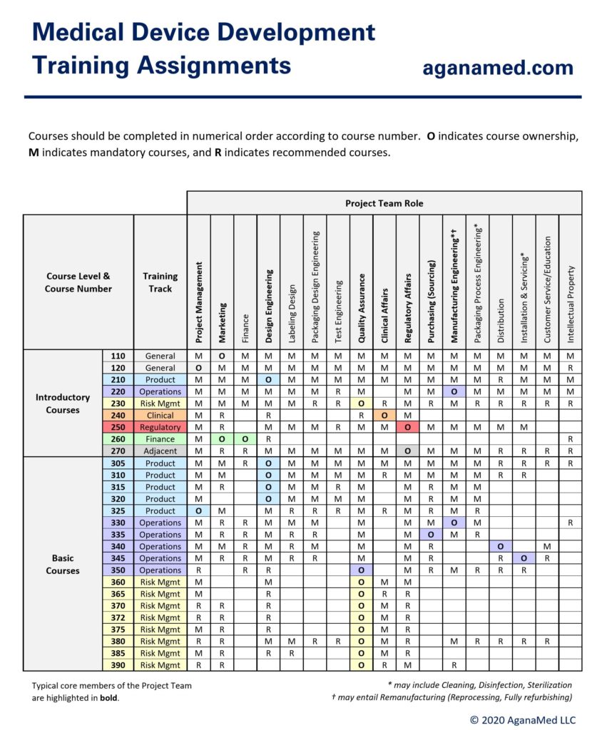Figure 7: Medical Device Development Training Assignments