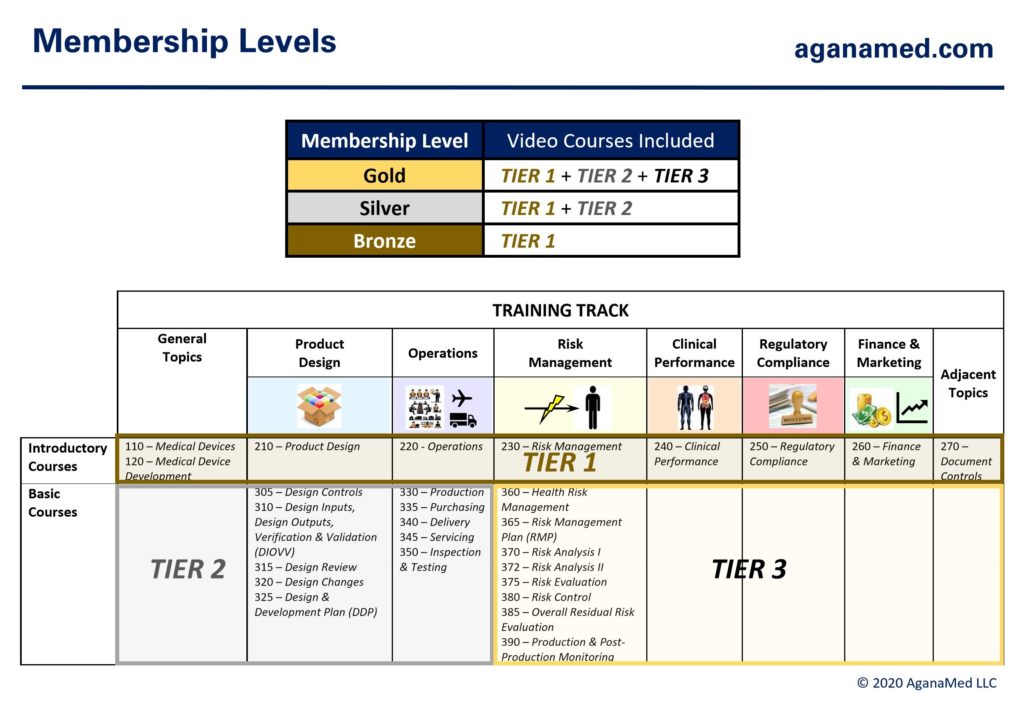 AganaMed Membership Levels
